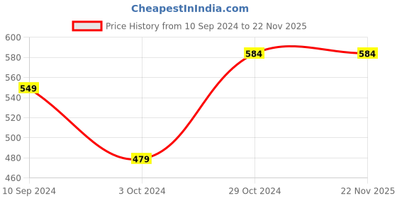tatacliq.com Urban Scottish Multi Cotton Regular fit Checks Boxers urban scottish Price History Graph from 10 Sep 2024 to 22 Nov 2025