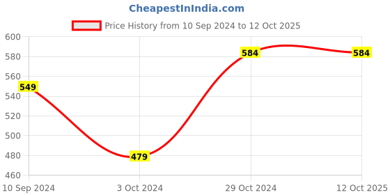 tatacliq.com Urban Scottish Multi Cotton Regular fit Print Boxers urban scottish Price History Graph from 10 Sep 2024 to 12 Oct 2025