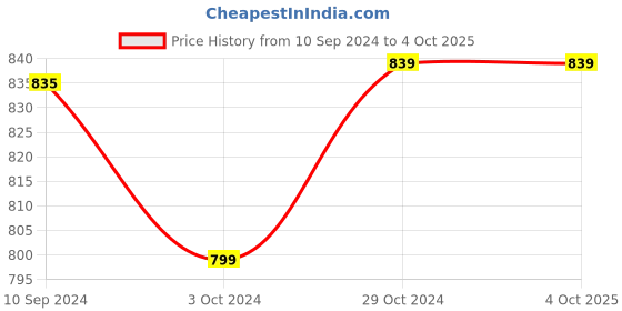 tatacliq.com Urban Scottish Multi Other Regular fit Print Boxers-Pack of 3 urban scottish Price History Graph from 10 Sep 2024 to 4 Oct 2025