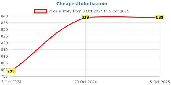 tatacliq.com Urban Scottish Multi Other Regular fit Print Boxers-Pack of 3 urban scottish Price History Graph from 3 Oct 2024 to 5 Oct 2025