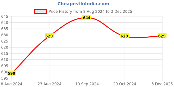 tatacliq.com Urban Scottish Multicolored Regular Fit Camouflage Lounge Pants urban scottish Price History Graph from 8 Aug 2024 to 2 Dec 2025