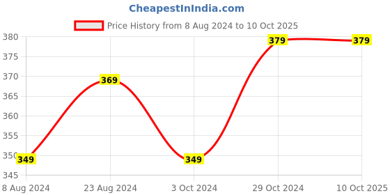 tatacliq.com Urban Scottish Multicolored Regular Fit Printed Boxers urban scottish Price History Graph from 8 Aug 2024 to 10 Oct 2025