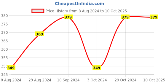 tatacliq.com Urban Scottish Multicolored Regular Fit Printed Boxers urban scottish Price History Graph from 8 Aug 2024 to 10 Oct 2025