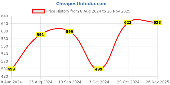 tatacliq.com Urban Scottish Multicolored Regular Fit Printed Boxers - Pack Of 2 urban scottish Price History Graph from 8 Aug 2024 to 25 Nov 2025