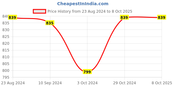 tatacliq.com Urban Scottish Multicolored Regular Fit Printed Boxers - Pack Of 3 urban scottish Price History Graph from 23 Aug 2024 to 8 Oct 2025
