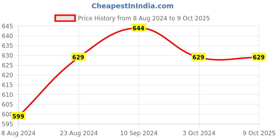 tatacliq.com Urban Scottish Multicolored Regular Fit Printed Lounge Pants urban scottish Price History Graph from 8 Aug 2024 to 9 Oct 2025