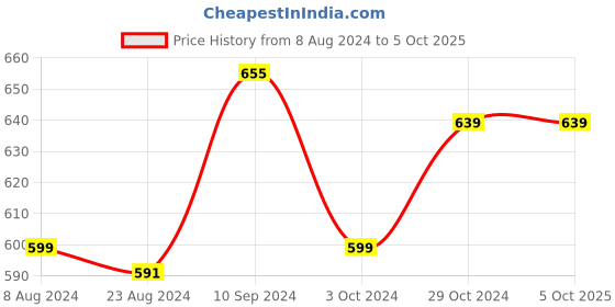 tatacliq.com Urban Scottish Multicolored Regular Fit Printed Lounge Pants urban scottish Price History Graph from 8 Aug 2024 to 4 Oct 2025