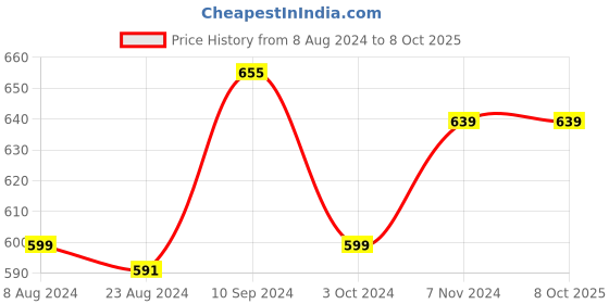 tatacliq.com Urban Scottish Multicolored Regular Fit Printed Lounge Pants urban scottish Price History Graph from 8 Aug 2024 to 7 Oct 2025