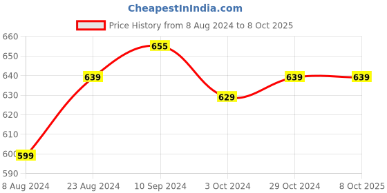 tatacliq.com Urban Scottish Multicolored Regular Fit Striped Lounge Pants urban scottish Price History Graph from 8 Aug 2024 to 8 Oct 2025