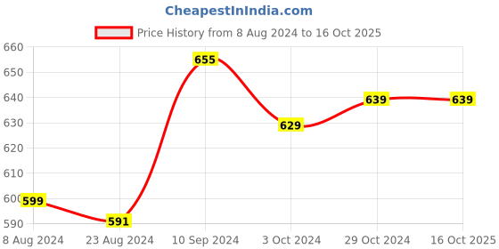 tatacliq.com Urban Scottish Navy Regular Fit Printed Lounge Pants urban scottish Price History Graph from 8 Aug 2024 to 16 Oct 2025