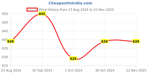 tatacliq.com Urban Scottish Pink Regular Fit Striped Lounge Pants urban scottish Price History Graph from 23 Aug 2024 to 22 Nov 2025