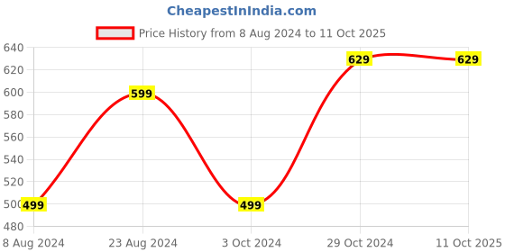 tatacliq.com Urban Scottish White & Navy Regular Fit Printed Boxers - Pack Of 2 urban scottish Price History Graph from 8 Aug 2024 to 11 Oct 2025
