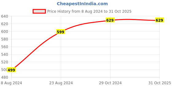 tatacliq.com Urban Scottish White & Navy Regular Fit Printed Boxers - Pack Of 2 urban scottish Price History Graph from 8 Aug 2024 to 30 Oct 2025
