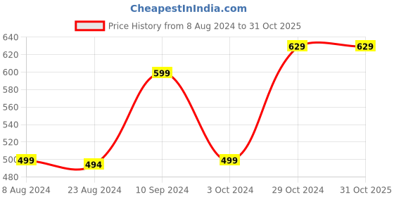 tatacliq.com Urban Scottish White & Navy Regular Fit Printed Boxers - Pack Of 2 urban scottish Price History Graph from 8 Aug 2024 to 30 Oct 2025