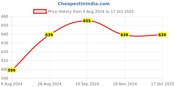 tatacliq.com Urban Scottish White Regular Fit Printed Nightwear Pyjamas urban scottish Price History Graph from 9 Aug 2024 to 15 Oct 2025