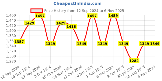 tatacliq.com Urban Space AC Amsterdam Valley Blue Cotton 300 GSM 3 Layer Reversible Single Blanket urban space Price History Graph from 12 Sep 2024 to 5 Nov 2025