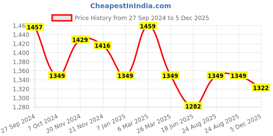 tatacliq.com Urban Space AC Amsterdam Valley Pink Cotton 300 GSM 3 Layer Reversible Single Blanket urban space Price History Graph from 27 Sep 2024 to 5 Dec 2025