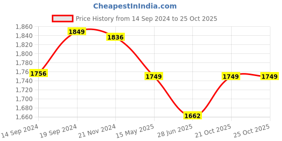 tatacliq.com Urban Space AC High Garden Red Cotton 300 GSM 3 Layer Reversible Queen Blanket urban space Price History Graph from 14 Sep 2024 to 25 Oct 2025