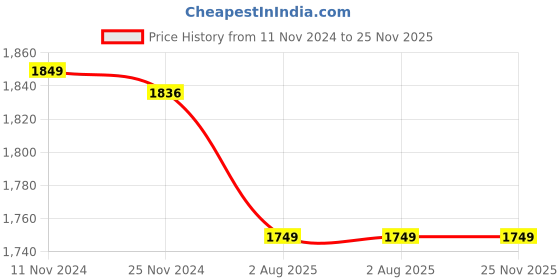 tatacliq.com Urban Space AC Multicolor Cotton 300 GSM 3 Layer Reversible Queen Blanket urban space Price History Graph from 11 Nov 2024 to 24 Nov 2025
