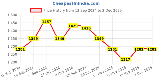 tatacliq.com Urban Space AC Multicolor Cotton 300 GSM 3 Layer Reversible Single Blanket urban space Price History Graph from 12 Sep 2024 to 2 Dec 2025