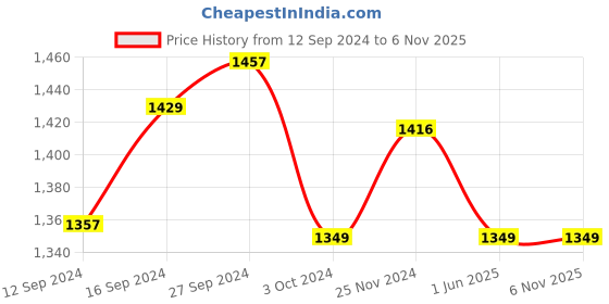 tatacliq.com Urban Space AC Multicolor Cotton 300 GSM 3 Layer Reversible Single Blanket urban space Price History Graph from 12 Sep 2024 to 5 Nov 2025