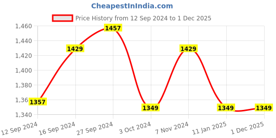 tatacliq.com Urban Space AC Multicolor Cotton 300 GSM 3 Layer Reversible Single Blanket urban space Price History Graph from 12 Sep 2024 to 1 Dec 2025
