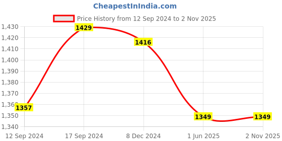 tatacliq.com Urban Space AC Multicolor Cotton 300 GSM 3 Layer Reversible Single Blanket urban space Price History Graph from 12 Sep 2024 to 1 Nov 2025