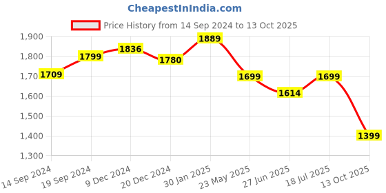 tatacliq.com Urban Space AC Multicolor Microfibre 300 GSM 3 Layer Reversible Queen Blanket urban space Price History Graph from 14 Sep 2024 to 13 Oct 2025