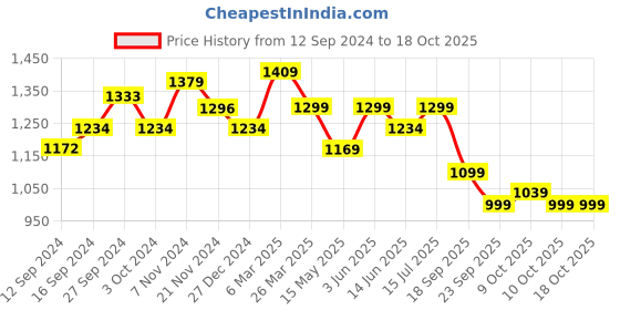 tatacliq.com Urban Space AC Multicolor Microfibre 300 GSM 3 Layer Reversible Single Blanket urban space Price History Graph from 12 Sep 2024 to 17 Oct 2025