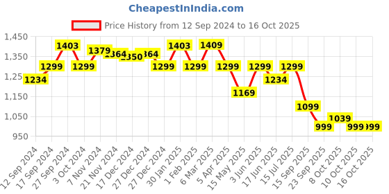 tatacliq.com Urban Space AC Multicolor Microfibre 300 GSM 3 Layer Reversible Single Blanket urban space Price History Graph from 12 Sep 2024 to 16 Oct 2025