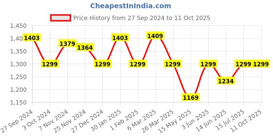 tatacliq.com Urban Space AC Multicolor Microfibre 300 GSM 3 Layer Reversible Single Blanket urban space Price History Graph from 27 Sep 2024 to 11 Oct 2025