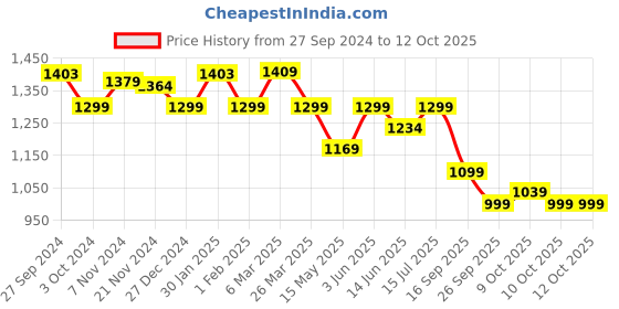 tatacliq.com Urban Space AC Multicolor Microfibre 300 GSM 3 Layer Reversible Single Blanket urban space Price History Graph from 27 Sep 2024 to 12 Oct 2025