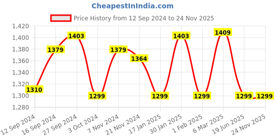 tatacliq.com Urban Space AC Multicolor Microfibre 300 GSM 3 Layer Reversible Single Blanket urban space Price History Graph from 12 Sep 2024 to 24 Nov 2025