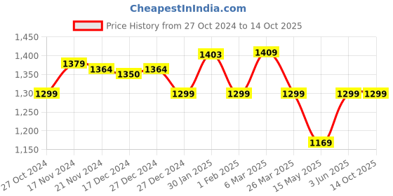 tatacliq.com Urban Space AC Yellow Microfibre 300 GSM 3 Layer Reversible Single Blanket urban space Price History Graph from 27 Oct 2024 to 14 Oct 2025