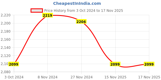 tatacliq.com Urban Space Anti Skid Embossed Brown Cotton Area Rug urban space Price History Graph from 3 Oct 2024 to 17 Nov 2025