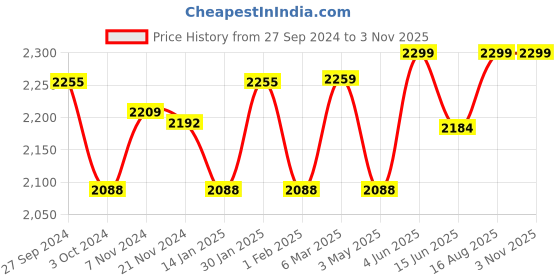 tatacliq.com Urban Space Anti Slip 3D Digital Printed MultiColour Nylon Carpet urban space Price History Graph from 27 Sep 2024 to 1 Nov 2025