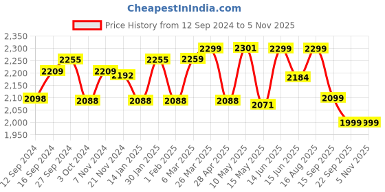 tatacliq.com Urban Space Anti Slip 3D Digital Printed MultiColour Nylon Carpet urban space Price History Graph from 12 Sep 2024 to 2 Nov 2025