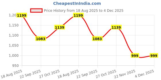tatacliq.com Urban Space Aqua Cotton Printed 200 TC Double Bedsheet with 2 Pillow Covers urban space Price History Graph from 18 Aug 2025 to 4 Dec 2025