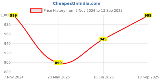 tatacliq.com Urban Space Aura Burnt Orange Checks Cotton Embroidered Door Curtain urban space Price History Graph from 7 Nov 2024 to 13 Sep 2025
