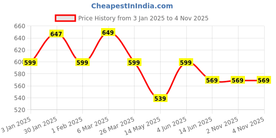 tatacliq.com Urban Space Aura Checks Yellow Cotton Cushion Covers - Set of 2 urban space Price History Graph from 3 Jan 2025 to 3 Nov 2025