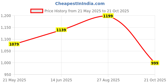 tatacliq.com Urban Space Aura Sage Green Cotton Long Door Curtain urban space Price History Graph from 21 May 2025 to 21 Oct 2025
