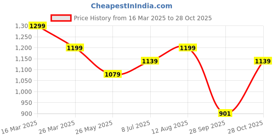 tatacliq.com Urban Space Aura Turquoise Checks Cotton Embroidered Long Door Curtain urban space Price History Graph from 16 Mar 2025 to 28 Oct 2025