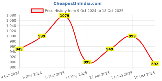 tatacliq.com Urban Space Aura Yellow Checks Cotton Embroidered Door Curtain urban space Price History Graph from 9 Oct 2024 to 18 Oct 2025