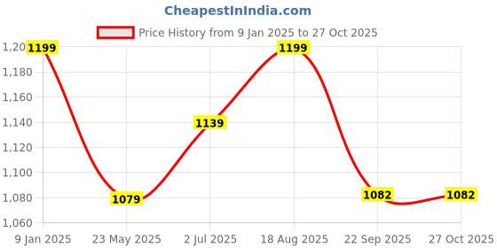 tatacliq.com Urban Space Aura Yellow Cotton Long Door Curtain urban space Price History Graph from 9 Jan 2025 to 27 Oct 2025
