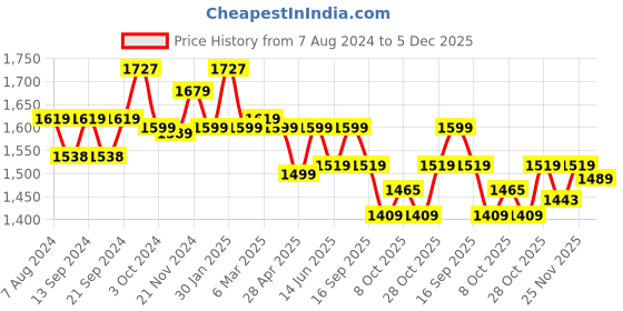 tatacliq.com Urban Space Beige Cotton Door Curtain With Tieback & Eyelet - Set of 2 urban space Price History Graph from 7 Aug 2024 to 5 Dec 2025