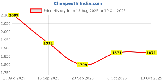 tatacliq.com Urban Space Beige Jaquard Texture Door Blackout Curtains with Tieback - Set of 2 (7 ft) urban space Price History Graph from 13 Aug 2025 to 9 Oct 2025