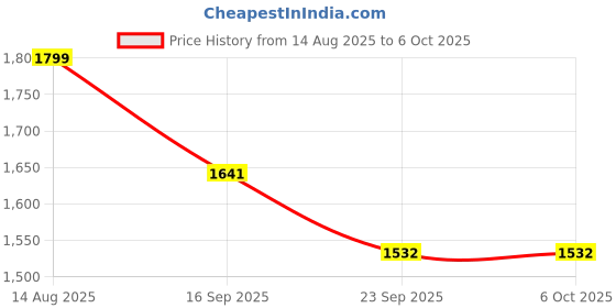 tatacliq.com Urban Space Beige Jaquard Texture Window Blackout Curtains with Tieback- Set of 2 (5 ft) urban space Price History Graph from 14 Aug 2025 to 5 Oct 2025