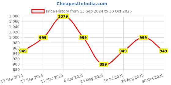 tatacliq.com Urban Space Beige Polyester Door Curtain With Tieback & Eyelet urban space Price History Graph from 13 Sep 2024 to 30 Oct 2025