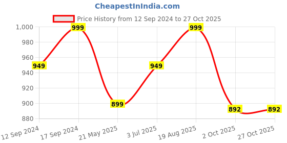 tatacliq.com Urban Space Beige Polyester Door Curtain With Tieback & Eyelet urban space Price History Graph from 12 Sep 2024 to 26 Oct 2025