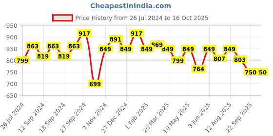 tatacliq.com Urban Space Beige Polyester Door Curtain With Tieback & Eyelet urban space Price History Graph from 26 Jul 2024 to 16 Oct 2025